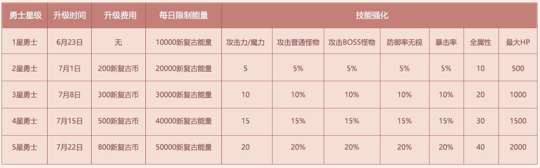 冒险岛V172新复古版本活动玩法_冒险岛复古版_新复古荣誉勇士星级提升