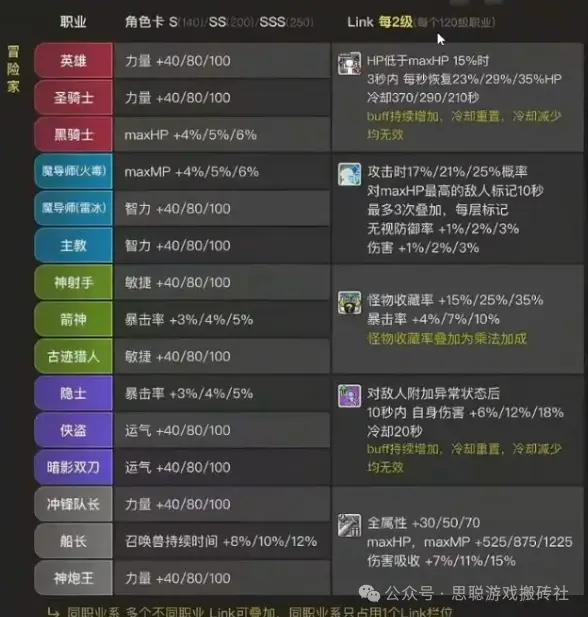 冒险岛N练级攻略1-100级_冒险岛怀旧服_冒险岛N区块链游戏收益分析